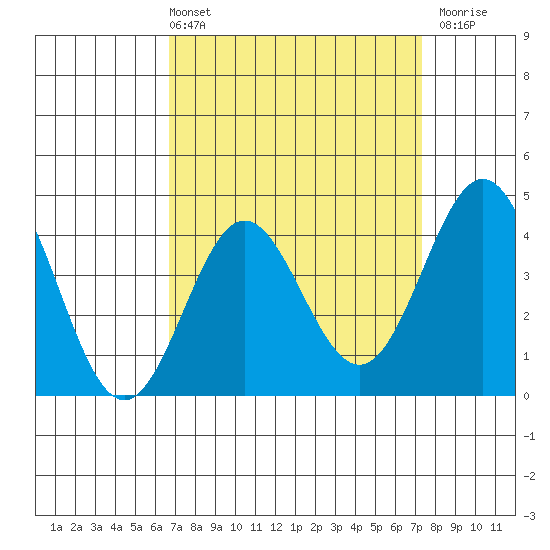Port Hueneme tide chart for Thursday, April 2, 2026
