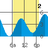 Port Hueneme tide chart for Thursday, April 2, 2026