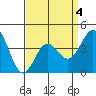 Port Hueneme tide chart for Saturday, April 4, 2026