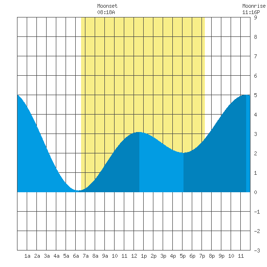 Port Hueneme tide chart for Sunday, April 5, 2026