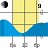 Port Hueneme tide chart for Thursday, April 9, 2026