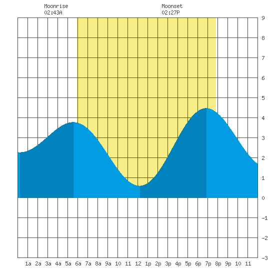 Port Hueneme tide chart for Monday, May 11, 2026