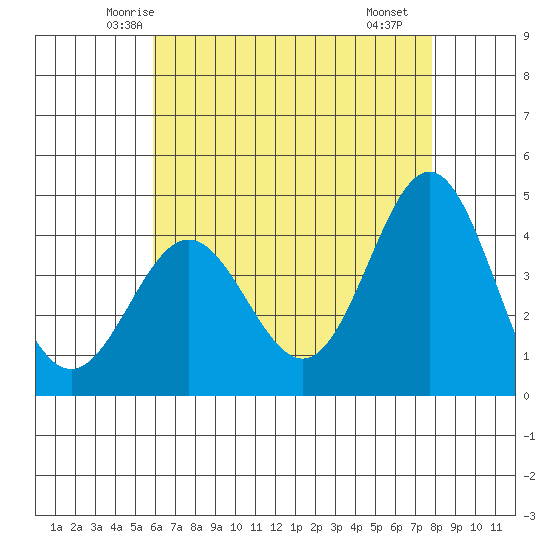 Port Hueneme tide chart for Wednesday, May 13, 2026