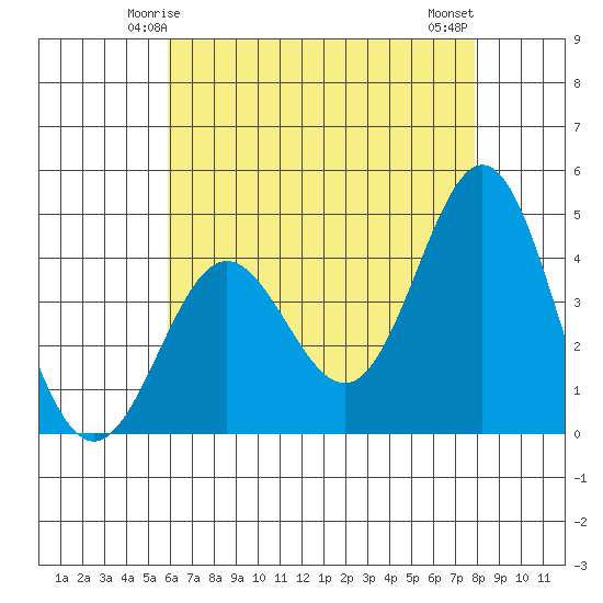 Port Hueneme tide chart for Thursday, May 14, 2026