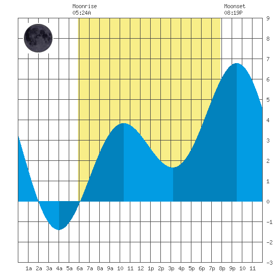 Port Hueneme tide chart for Saturday, May 16, 2026