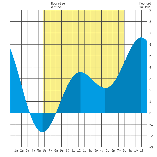 Port Hueneme tide chart for Monday, May 18, 2026