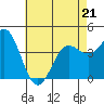 Port Hueneme tide chart for Thursday, May 21, 2026