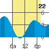Port Hueneme tide chart for Friday, May 22, 2026
