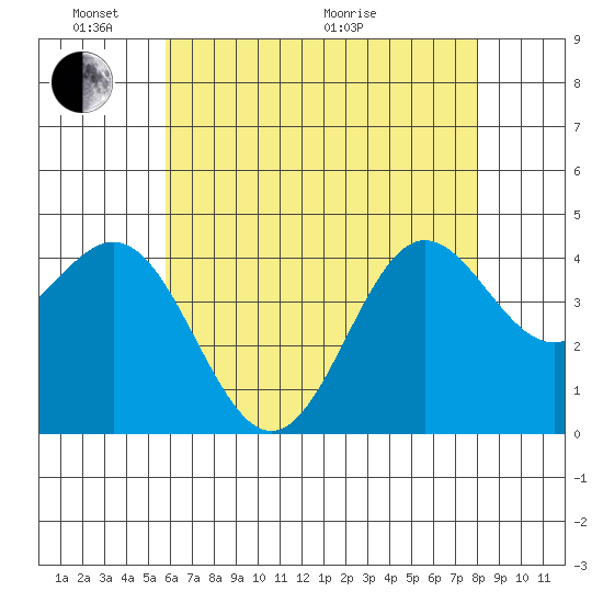 Port Hueneme tide chart for Saturday, May 23, 2026