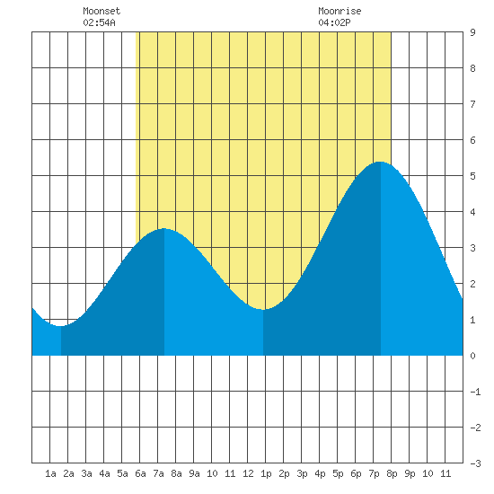 Port Hueneme tide chart for Tuesday, May 26, 2026
