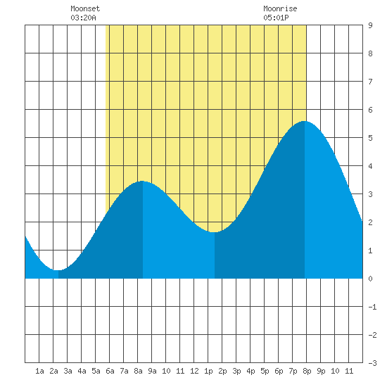 Port Hueneme tide chart for Wednesday, May 27, 2026