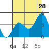 Port Hueneme tide chart for Thursday, May 28, 2026