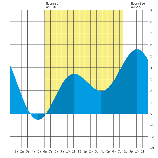 Port Hueneme tide chart for Saturday, May 2, 2026