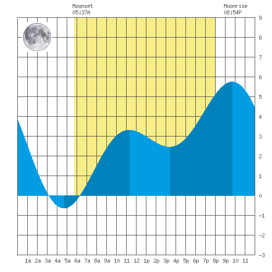 Port Hueneme tide chart for Sunday, May 31, 2026