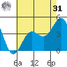 Port Hueneme tide chart for Sunday, May 31, 2026