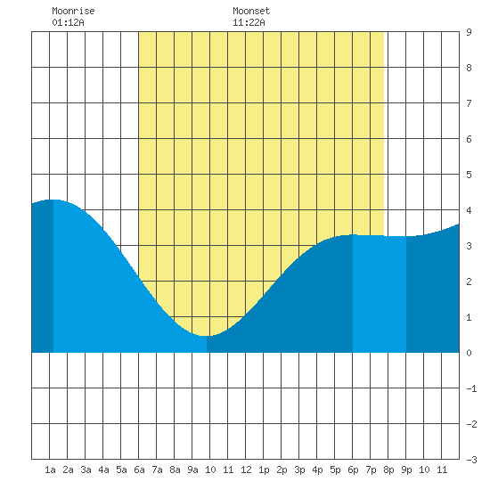 Port Hueneme tide chart for Friday, May 8, 2026