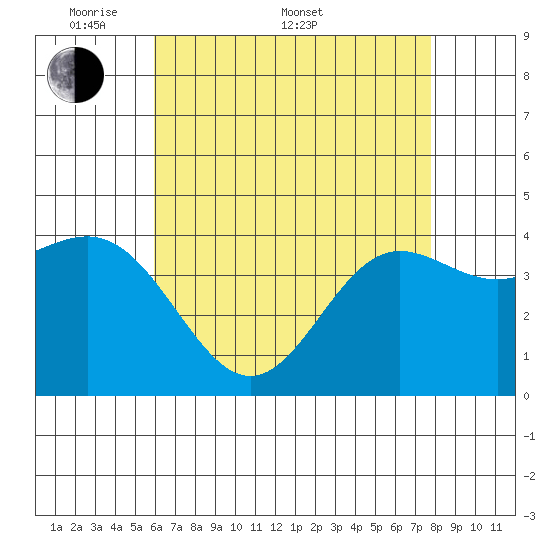 Port Hueneme tide chart for Saturday, May 9, 2026