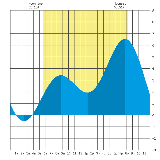 Port Hueneme tide chart for Friday, June 12, 2026