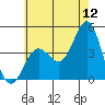 Port Hueneme tide chart for Friday, June 12, 2026