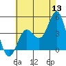 Port Hueneme tide chart for Saturday, June 13, 2026