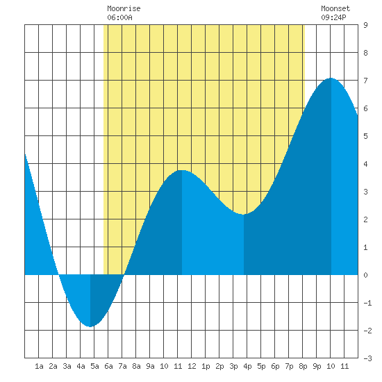 Port Hueneme tide chart for Monday, June 15, 2026