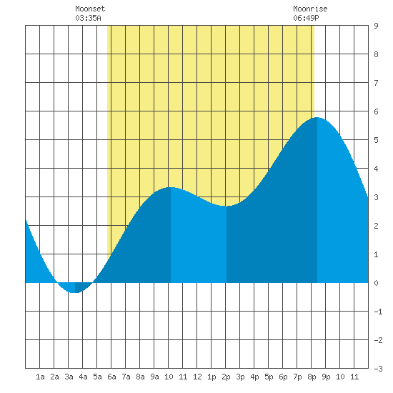 Port Hueneme tide chart for Saturday, June 27, 2026