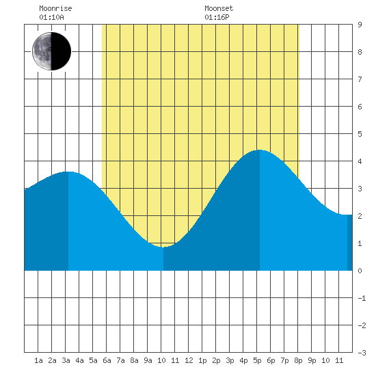 Port Hueneme tide chart for Monday, June 8, 2026