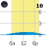 Port Ingleside tide chart for Thursday, June 10, 2021