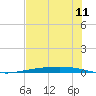 Port Ingleside tide chart for Friday, June 11, 2021