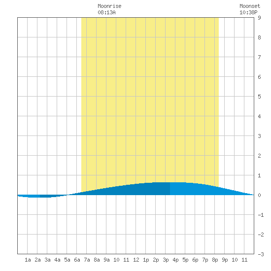 Port Ingleside tide chart for Saturday, June 12, 2021