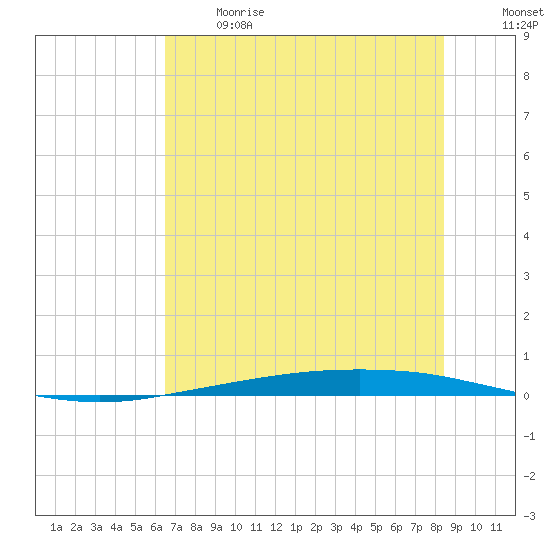 Port Ingleside tide chart for Sunday, June 13, 2021