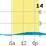 Port Ingleside tide chart for Monday, June 14, 2021