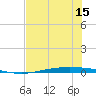 Port Ingleside tide chart for Tuesday, June 15, 2021