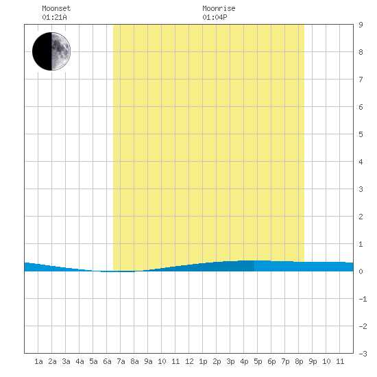 Port Ingleside tide chart for Thursday, June 17, 2021