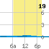 Port Ingleside tide chart for Saturday, June 19, 2021