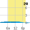 Port Ingleside tide chart for Sunday, June 20, 2021