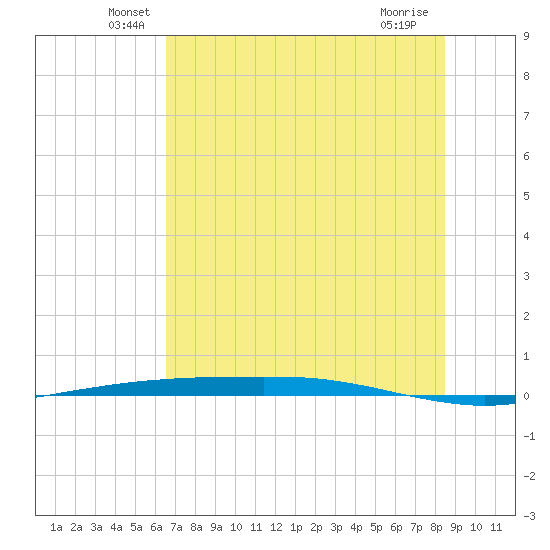 Port Ingleside tide chart for Monday, June 21, 2021