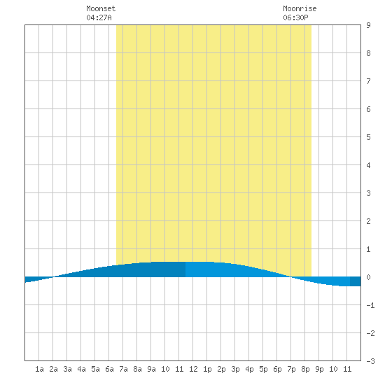 Port Ingleside tide chart for Tuesday, June 22, 2021