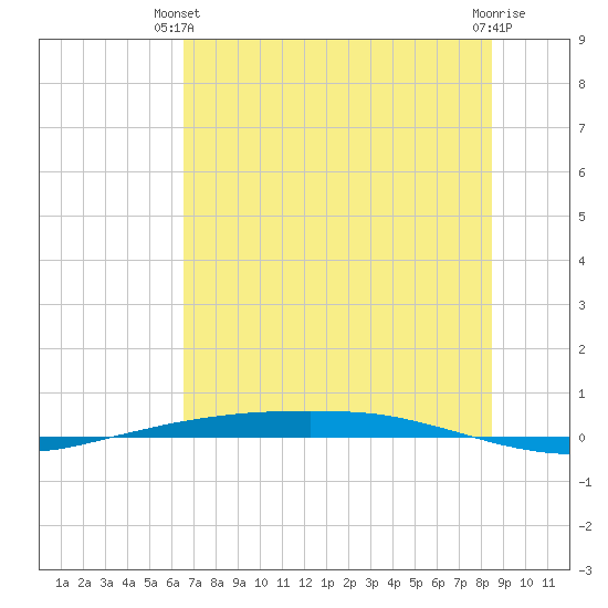 Port Ingleside tide chart for Wednesday, June 23, 2021