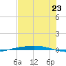 Port Ingleside tide chart for Wednesday, June 23, 2021