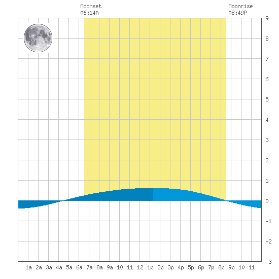Port Ingleside tide chart for Thursday, June 24, 2021