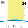 Port Ingleside tide chart for Thursday, June 24, 2021
