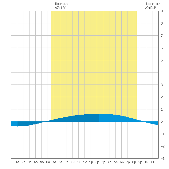 Port Ingleside tide chart for Friday, June 25, 2021
