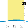 Port Ingleside tide chart for Friday, June 25, 2021
