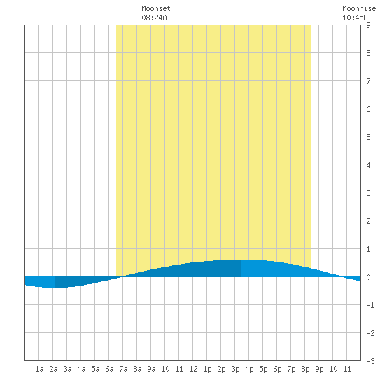 Port Ingleside tide chart for Saturday, June 26, 2021