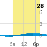 Port Ingleside tide chart for Monday, June 28, 2021