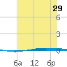 Port Ingleside tide chart for Tuesday, June 29, 2021