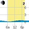 Port Ingleside tide chart for Wednesday, June 2, 2021
