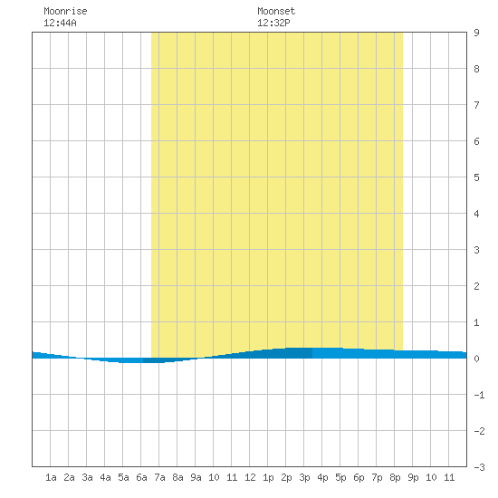 Port Ingleside tide chart for Wednesday, June 30, 2021