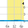 Port Ingleside tide chart for Friday, June 4, 2021